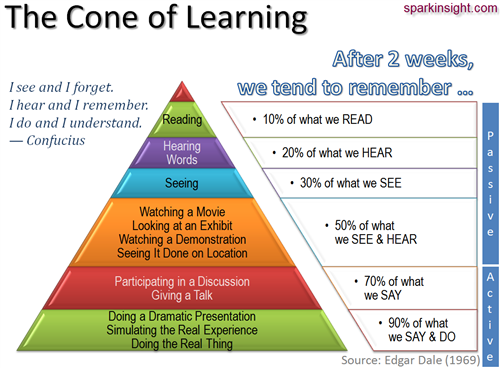 The Cone of Learning 