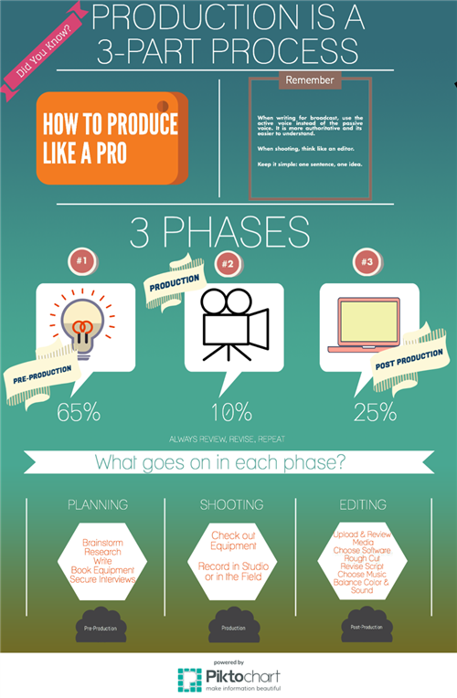 3 part process 